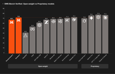 Devstral Swe Bench Verified Openweights Vs Proprietary Models Dark 1