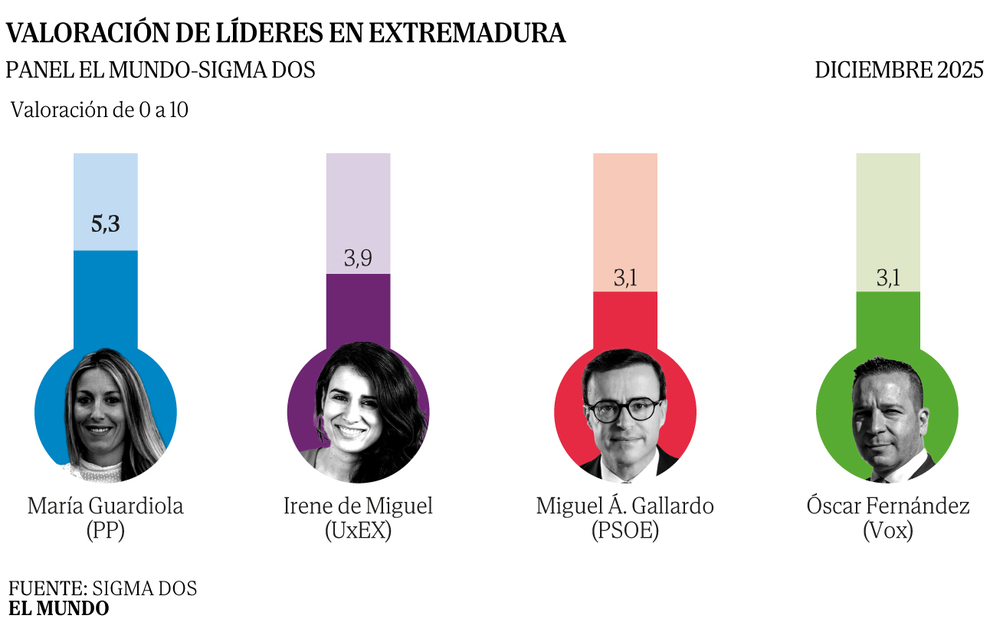El hundimiento del PSOE da a Guardiola la victoria pero gobernará de la mano de Vox - El Mundo
