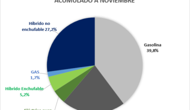 La producción de vehículos crece solo un 0,8% en noviembre, con 216.528 unidades