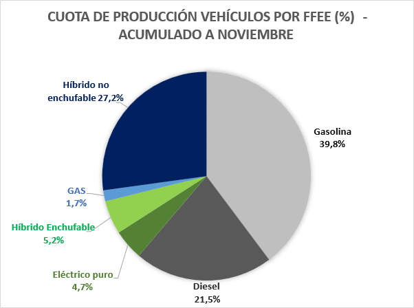 La producción de vehículos crece solo un 0,8% en noviembre, con 216.528 unidades