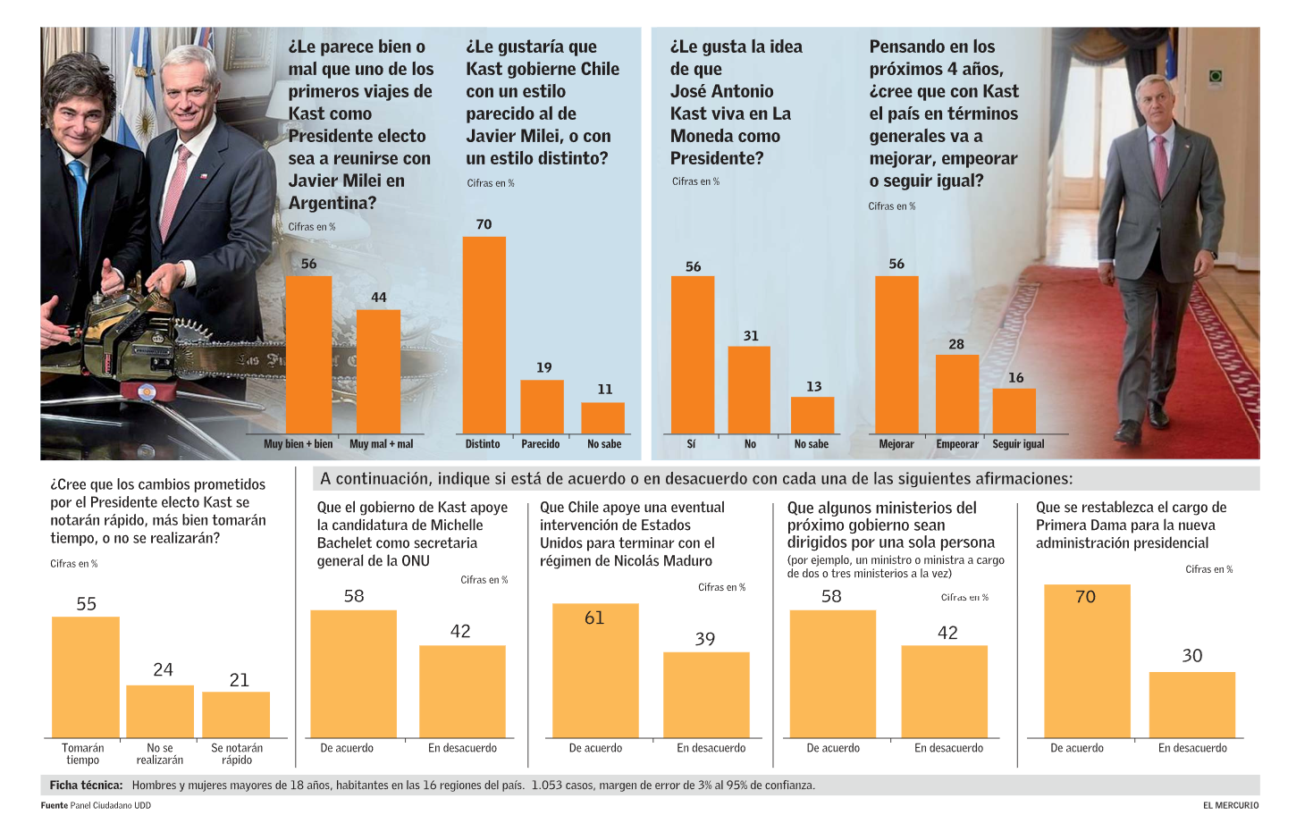 Mayoría apoya visita de Kast a Argentina, pero que Gobierne con estilo diferente a Milei. En primera semana del presidente electo. - Panel Ciudadano