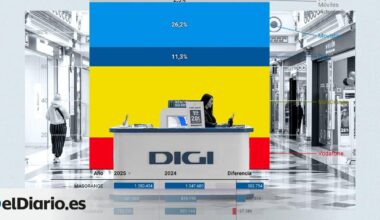 La teleco rumana Digi se 'nacionaliza' para su asalto definitivo al mercado español