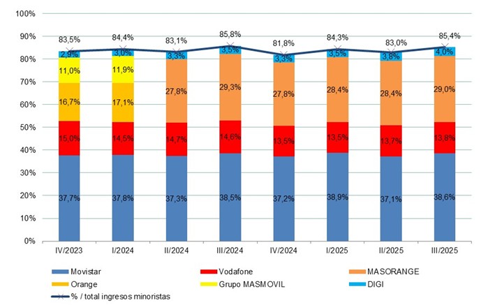 Gráfico cuotas de mercado por ingresos minoristas