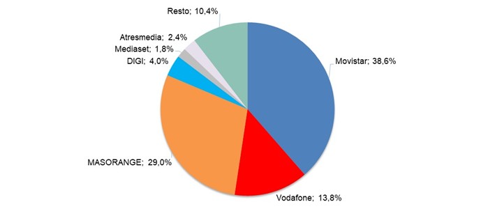 Grafico ingresos minoristas por operador 3T 2025