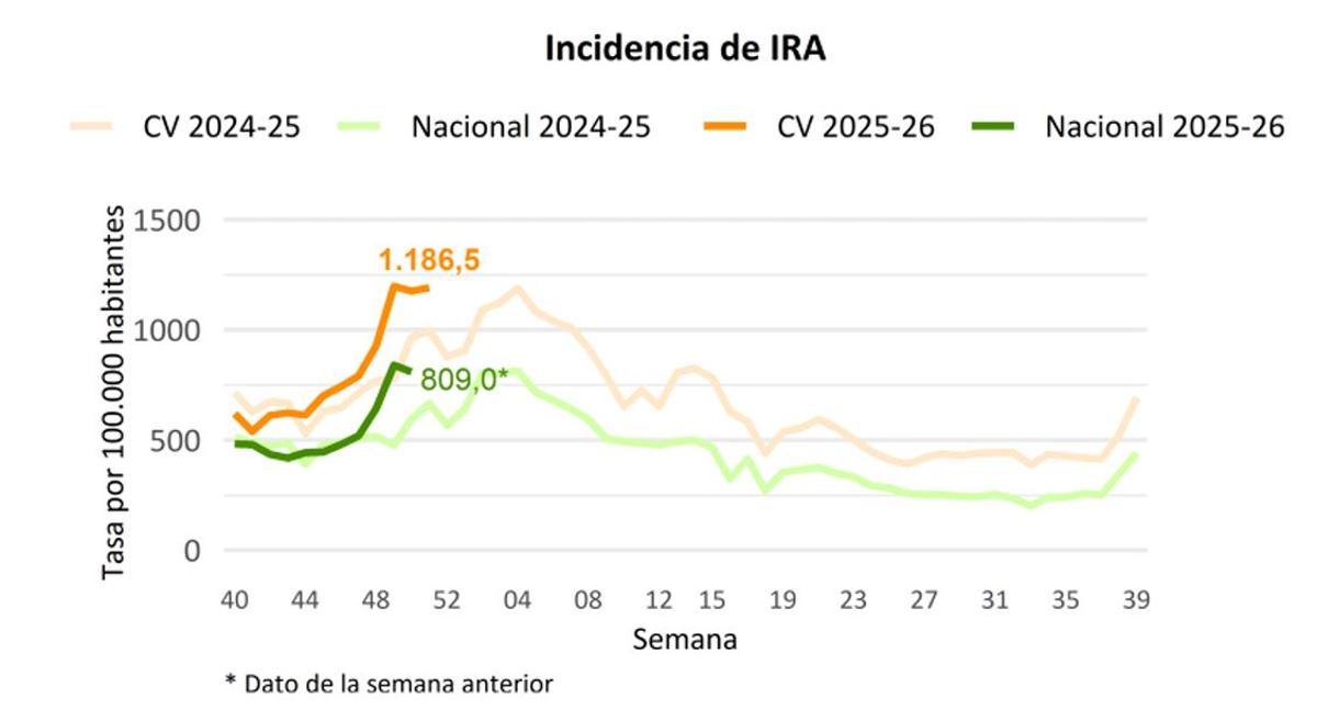 Evolución de la incidencia de virus respiratorios en la Comunitat Valenciana a 22 de diciembre.