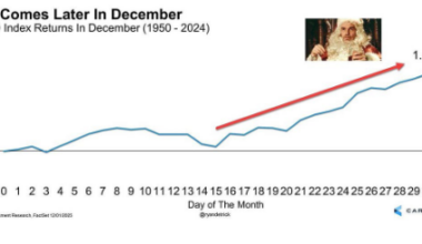Este gráfico sugiere que los rallies de Santa suelen intensificarse a finales de diciembre