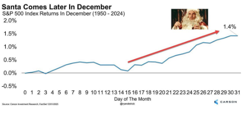 Este gráfico sugiere que los rallies de Santa suelen intensificarse a finales de diciembre