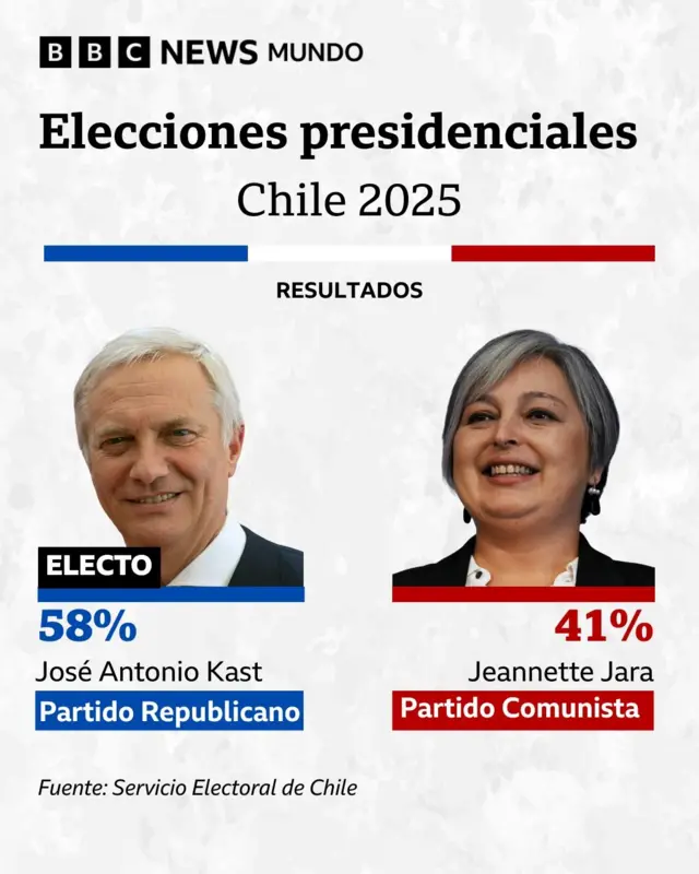 Gráfico de resultados
