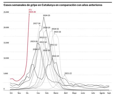 Casos semanales de gripe en Catalunya en los últimos 15 años