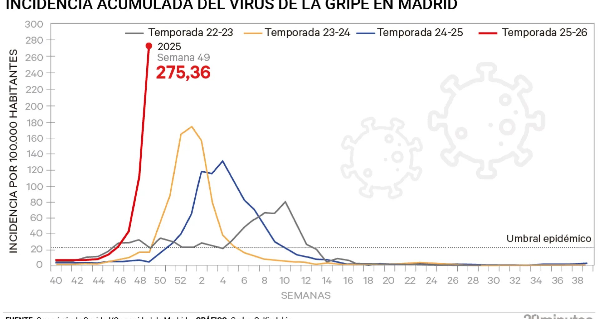 La gripe supera ya el pico de contagios de los últimos tres inviernos en Madrid y dispara los ingresos entre mayores