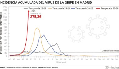La gripe supera ya el pico de contagios de los últimos tres inviernos en Madrid y dispara los ingresos entre mayores