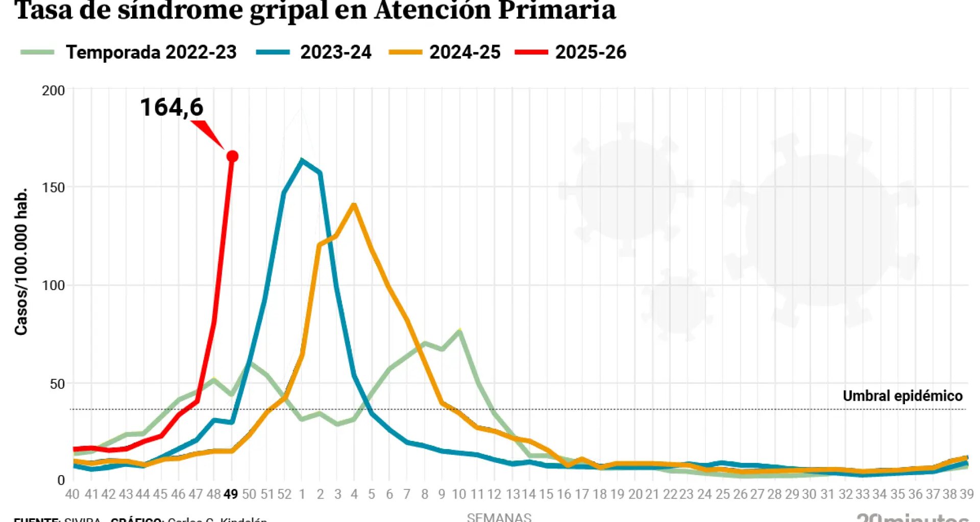 La epidemia de gripe en España se dispara y los contagios sobrepasan ya el pico alcanzado el año pasado con siete semanas de adelanto