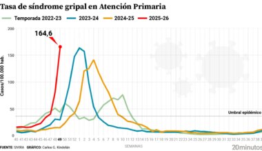 La epidemia de gripe en España se dispara y los contagios sobrepasan ya el pico alcanzado el año pasado con siete semanas de adelanto