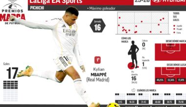Mbappé vuelve a marcar y amplía su ventaja en el Pichichi