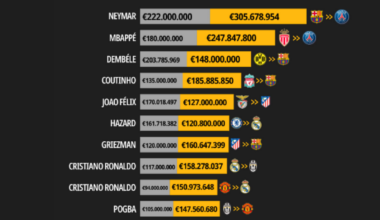 Los verdaderos 25 fichajes más caros de la historia del fútbol