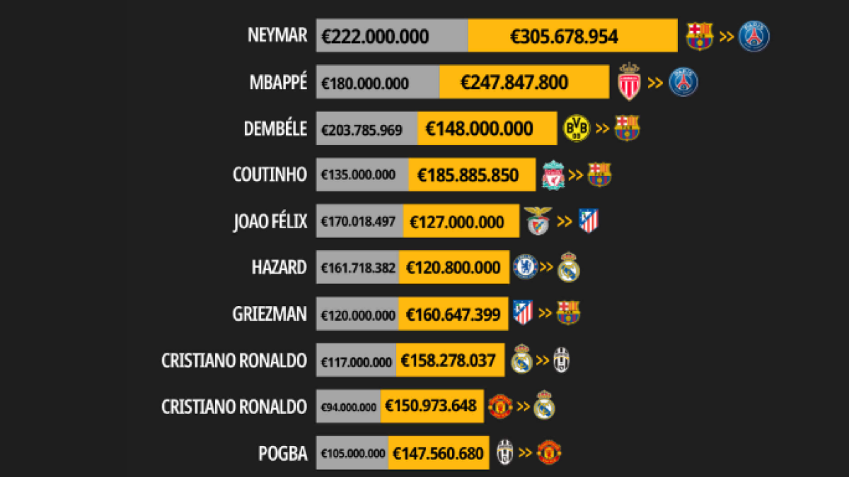 Los verdaderos 25 fichajes más caros de la historia del fútbol