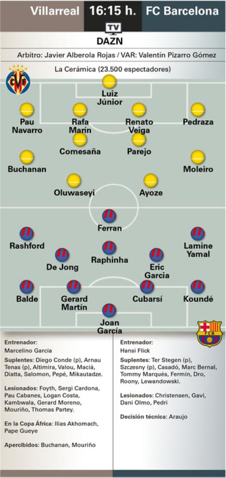Alineaciones probables del Villarreal-Barça