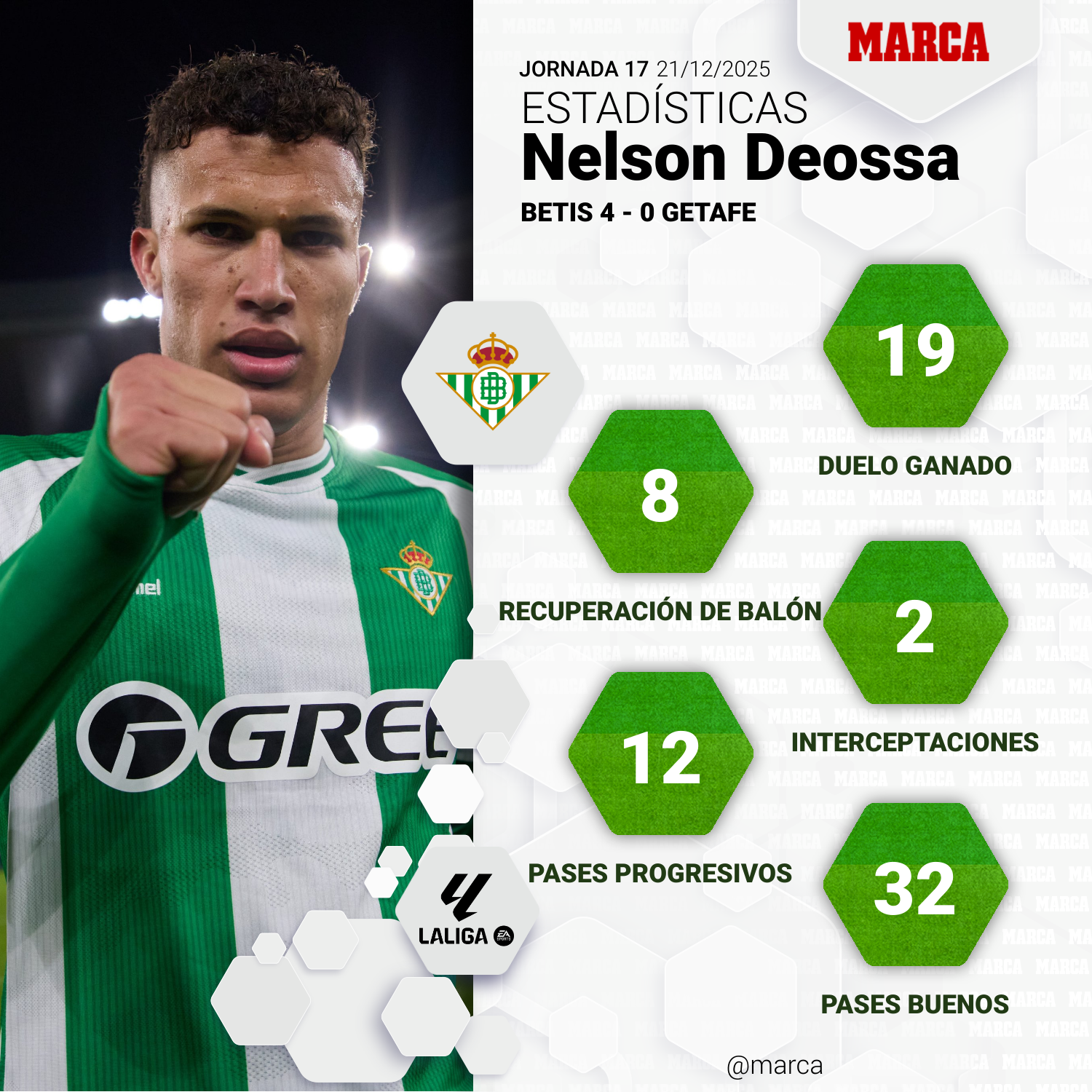 Estadísticas de Nelson Deossa ante el Getafe
