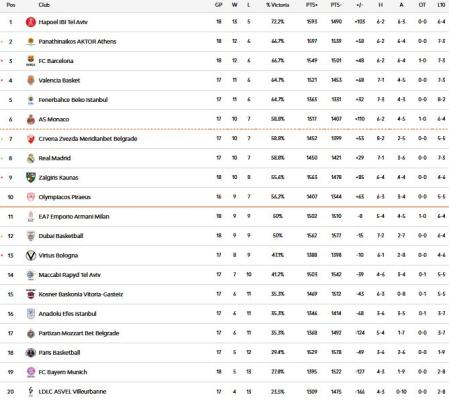 Así queda la clasificación de la jornada 18 de la Euroliga tras la derrota del Barça y la victoria del Valencia