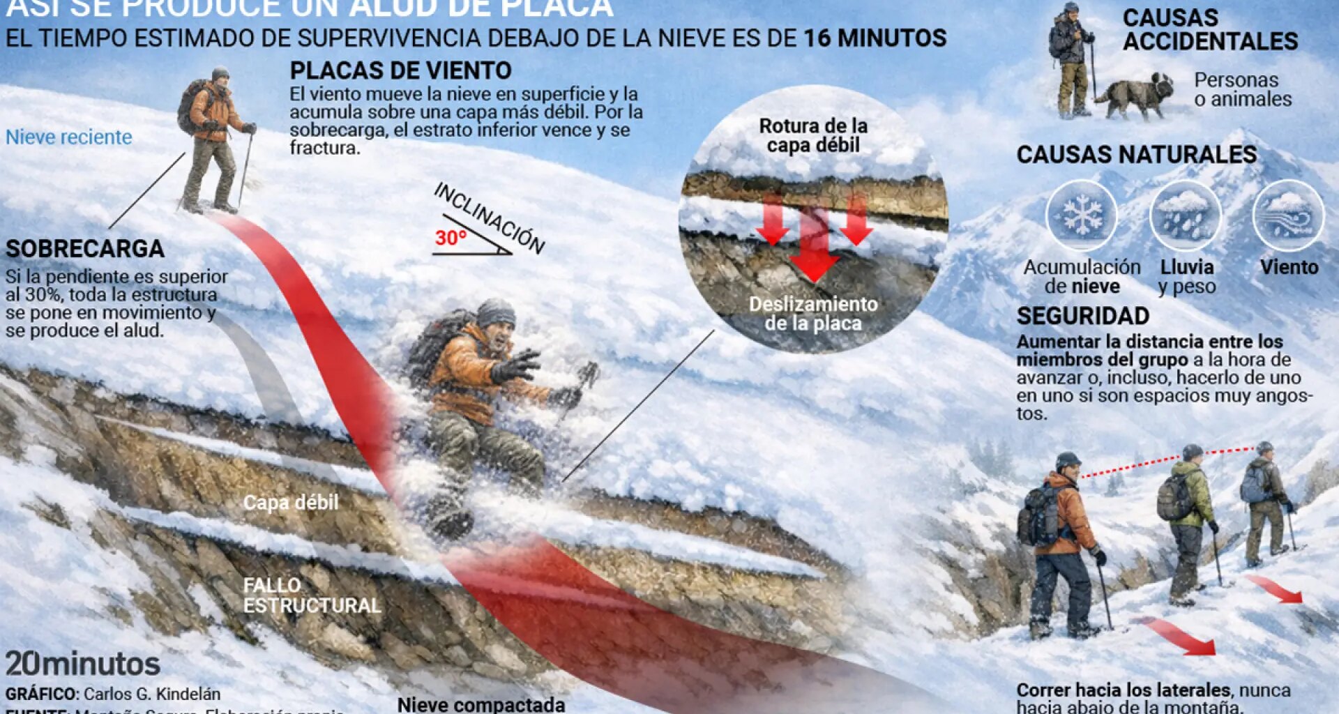 Así se produce el temido alud de placa, que ha dejado tres muertos en Panticosa: "Son los causantes del 90% de las víctimas" - 20Minutos