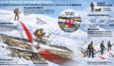 Así se produce el temido alud de placa, que ha dejado tres muertos en Panticosa: "Son los causantes del 90% de las víctimas" - 20Minutos