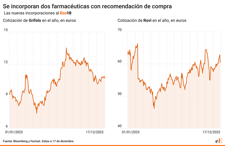 Grifols y Rovi en bolsa