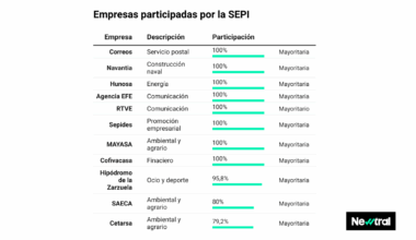 Estas son las 25 empresas participadas por la SEPI