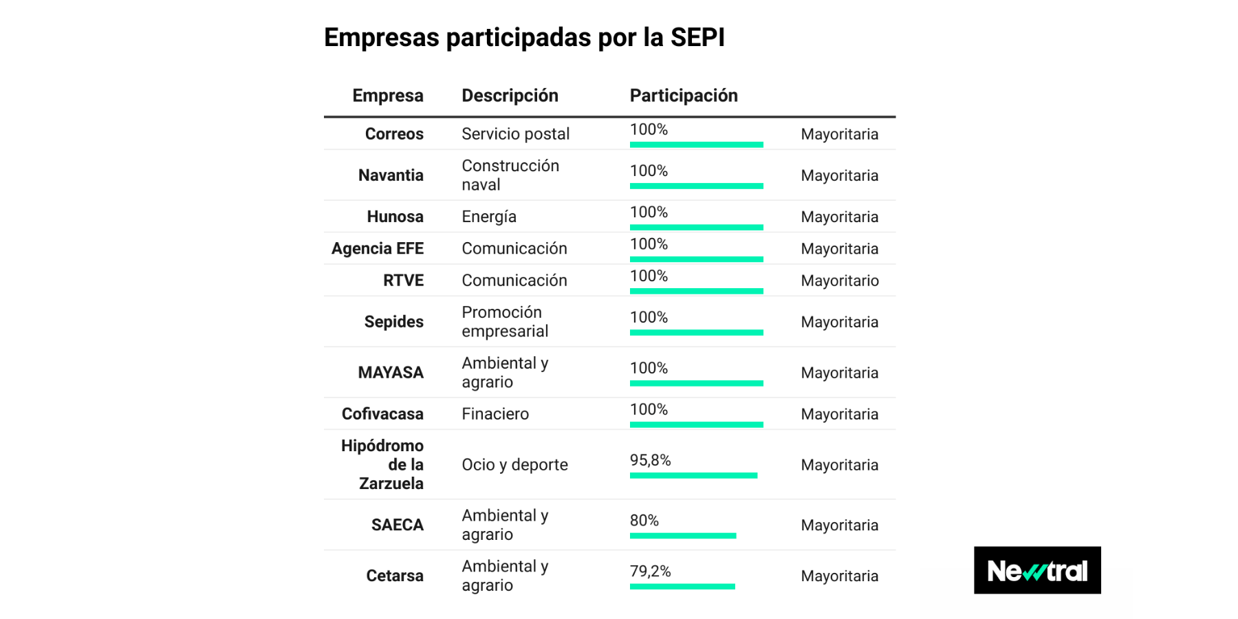 Estas son las 25 empresas participadas por la SEPI