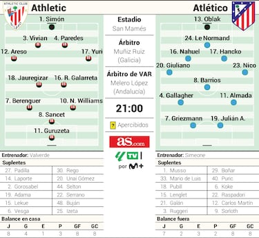 Posible once del Atlético ante el Athletic en Liga hoy