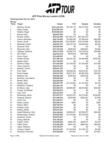 El ranking histórico de los