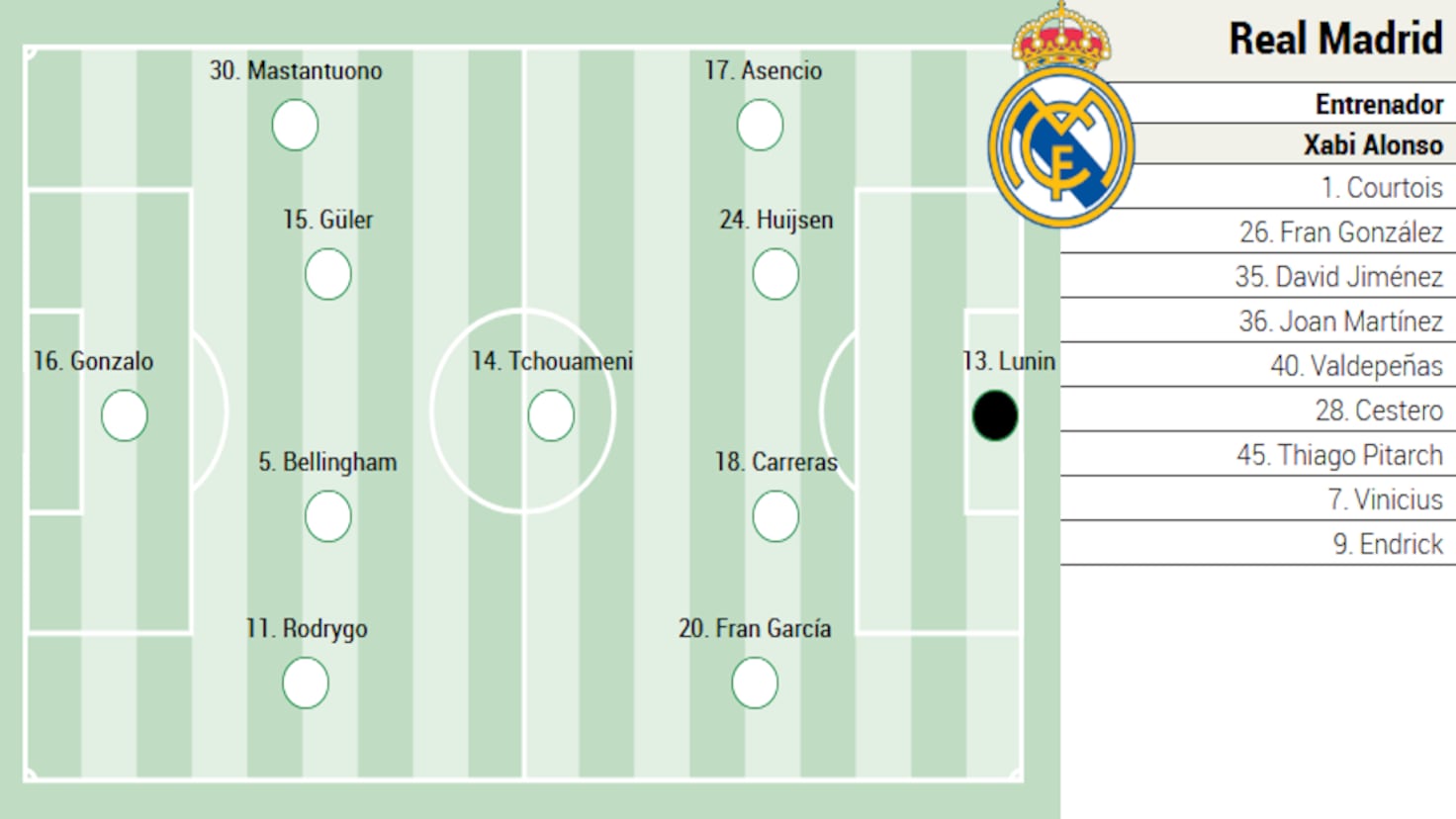 Posible alineación del Real Madrid contra el Talavera en Copa del Rey