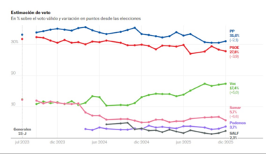 El PP y Vox afianzan su ventaja sobre la izquierda tras el encarcelamiento de Ábalos y Koldo García | España