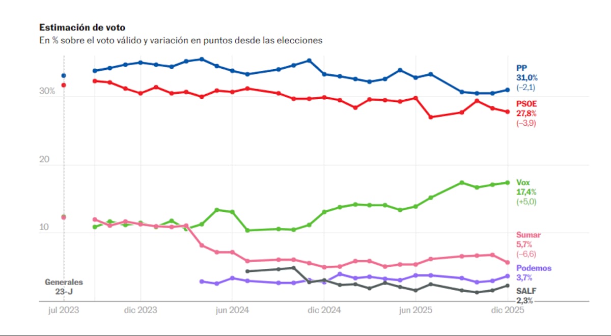 El PP y Vox afianzan su ventaja sobre la izquierda tras el encarcelamiento de Ábalos y Koldo García | España