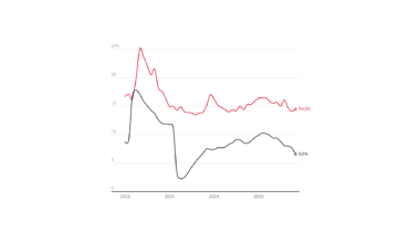 Economía rusa: ¿por qué la caída de la inflación esconde malas noticias para Putin? 