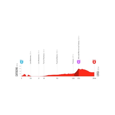 Vuelta a España 2026: recorrido, etapas, perfiles y fechas de la prueba