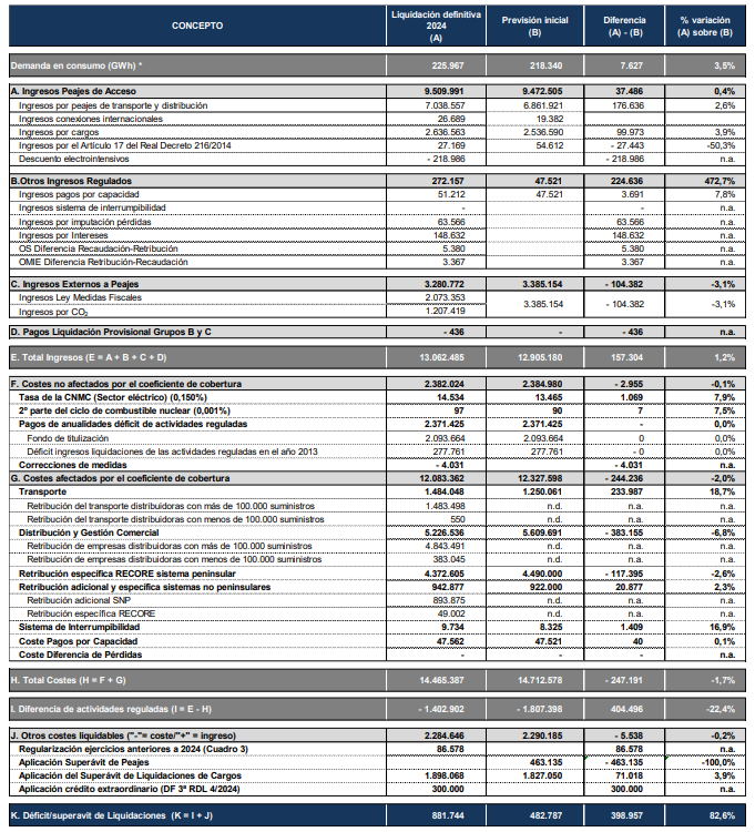 Tabla liquidación definitiva de 2024