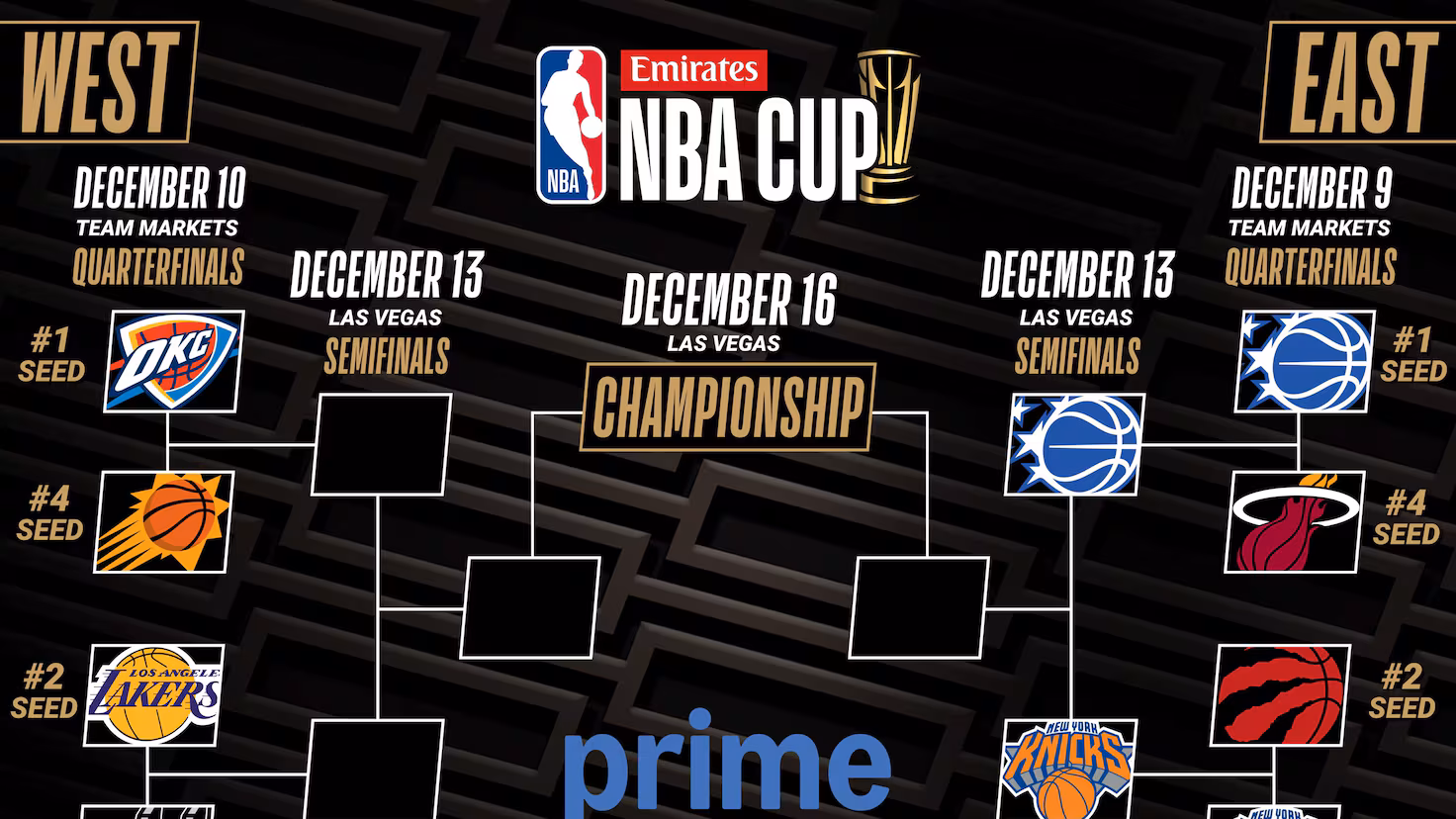 Resultados de cuartos de final de la NBA Cup 2025-26: partidos, horarios, TV y cruces hasta la final