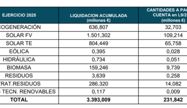 Tabla importes liquidados y abonados con cargo al sector eléctrico por tecnologías