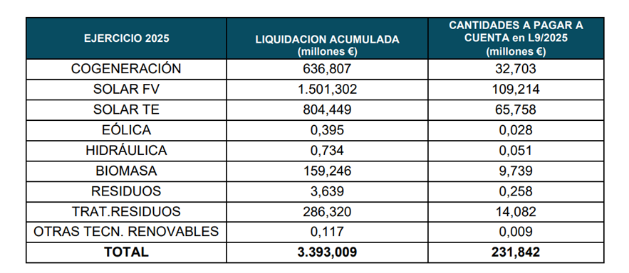 Tabla importes liquidados y abonados con cargo al sector eléctrico por tecnologías