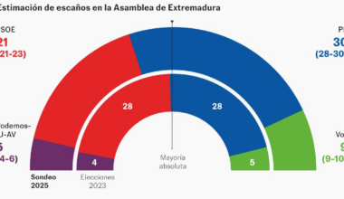 Elecciones en Extremadura: El PP mejora su resultado, pero seguirá necesitando a Vox, más fuerte que en 2023 | Elecciones Extremadura 21-D