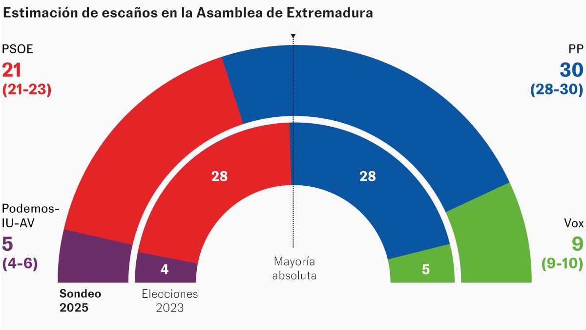 Elecciones en Extremadura: El PP mejora su resultado, pero seguirá necesitando a Vox, más fuerte que en 2023 | Elecciones Extremadura 21-D