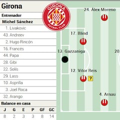Alineación posible del Girona ante el Atlético de Madrid en LaLiga EA Sports