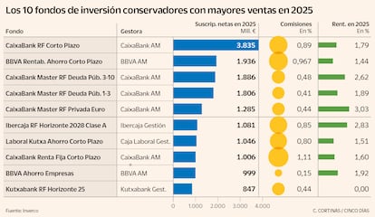 Los 10 fondos de inversión conservadores con mayores ventas en 2025