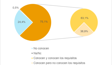 Gráfico sobre el conocimiento de la existencia del bono social para el suministro eléctrico