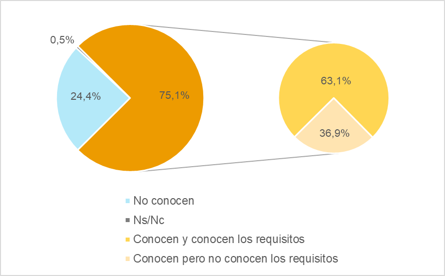 Gráfico sobre el conocimiento de la existencia del bono social para el suministro eléctrico