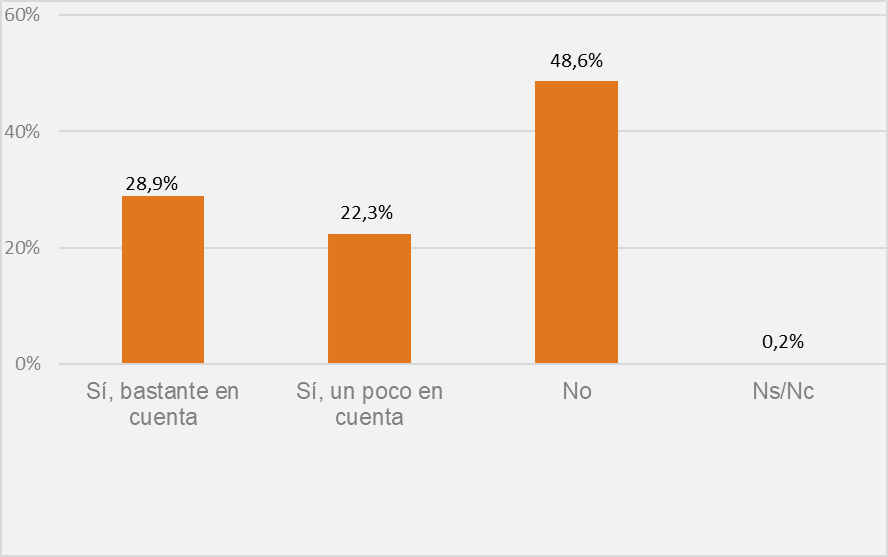 Gráfico sobre los hogares que tienen en cuenta la diferencia de precios de la electricidad según las horas del día