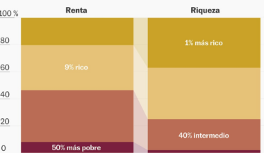Gráficos que explican por qué el mundo hoy es más rico pero más desigual | Economía