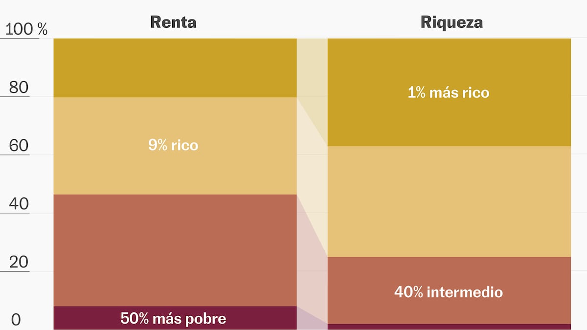 Gráficos que explican por qué el mundo hoy es más rico pero más desigual | Economía