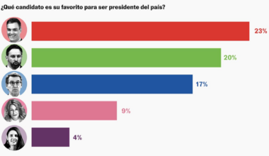 Ayuso supera a Feijóo en la valoración de los votantes del PP y Abascal entre la población general | España