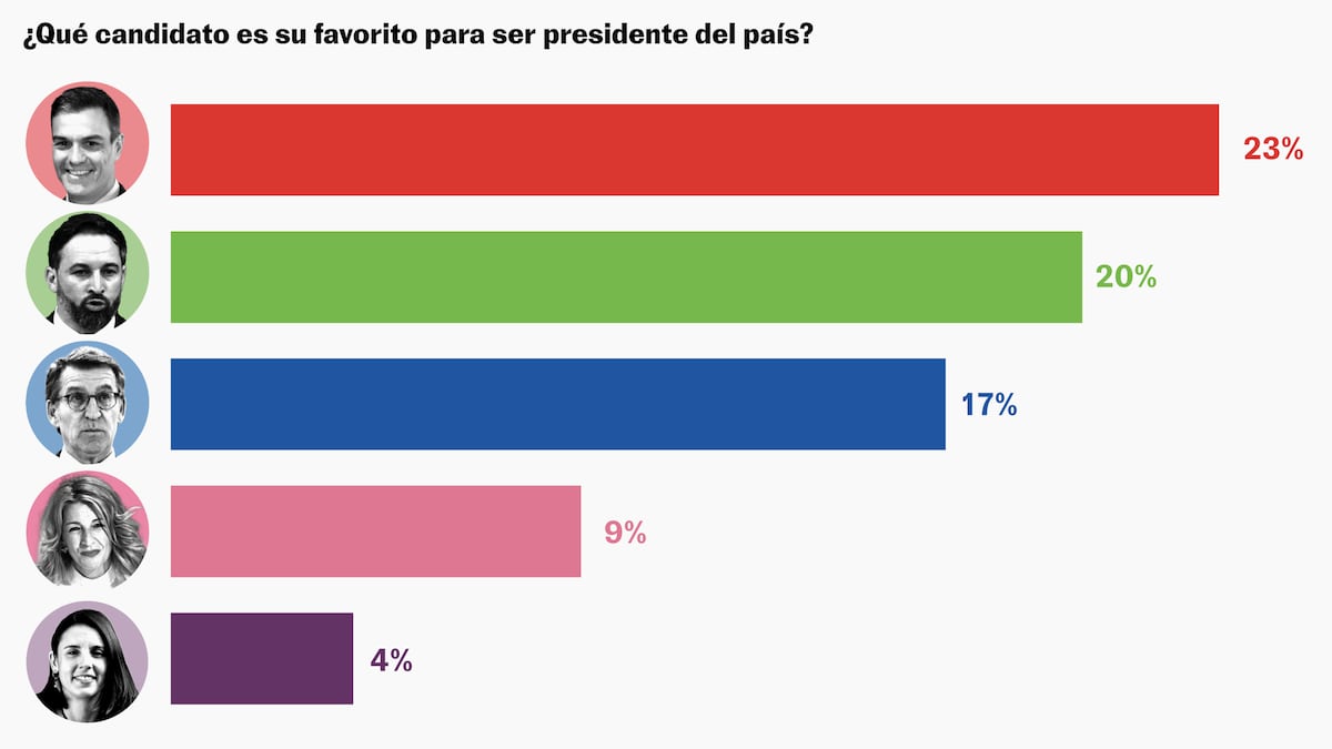 Ayuso supera a Feijóo en la valoración de los votantes del PP y Abascal entre la población general | España